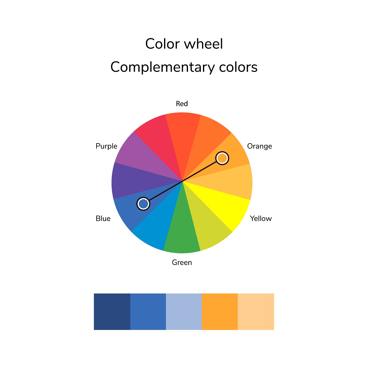 schemă a culorilor complementare pentru înțelegera neutralizării tonurilor de galben
