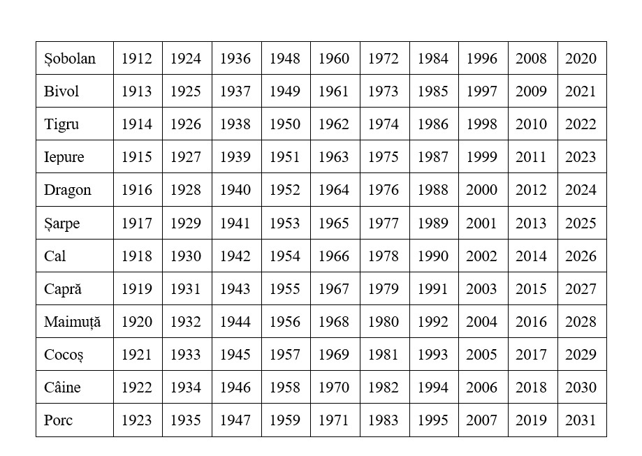 Un tabel cu zodiacul chinezesc pe ani